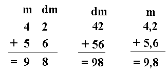 4, 2 over 5,6 slik at kommaene står rett over hverandre. Første sifferet står for meter og sifferet etter komma for dm. Gjør vi tallene om til desimeter har vi 42 og 56 som vi legger sammen.